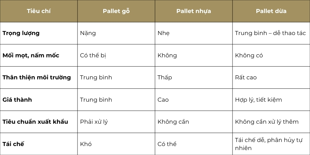 So sánh pallet dừa với các loại pallet khác