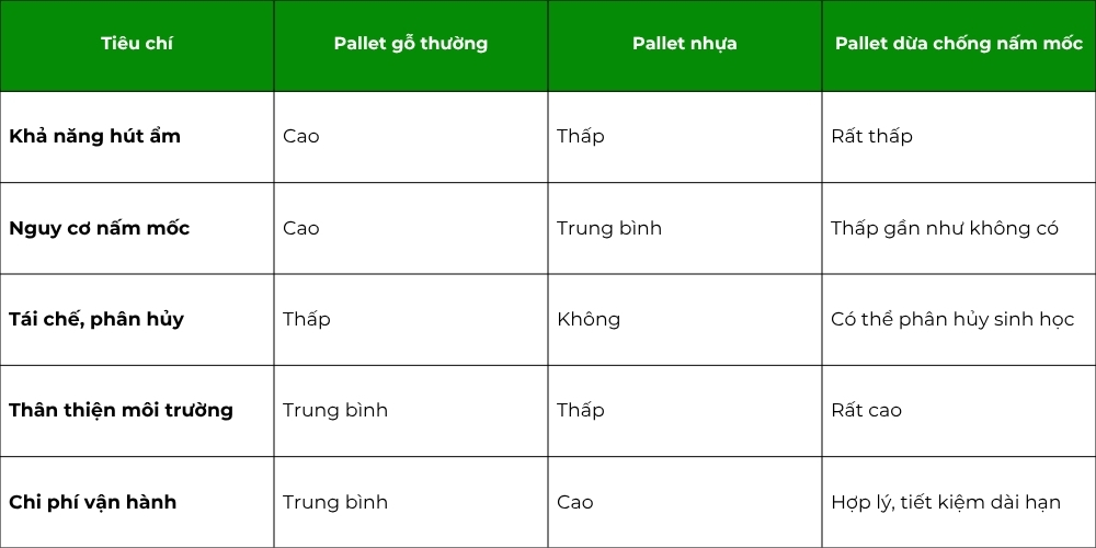 So sánh chống nấm mốc giữa các loại pallet