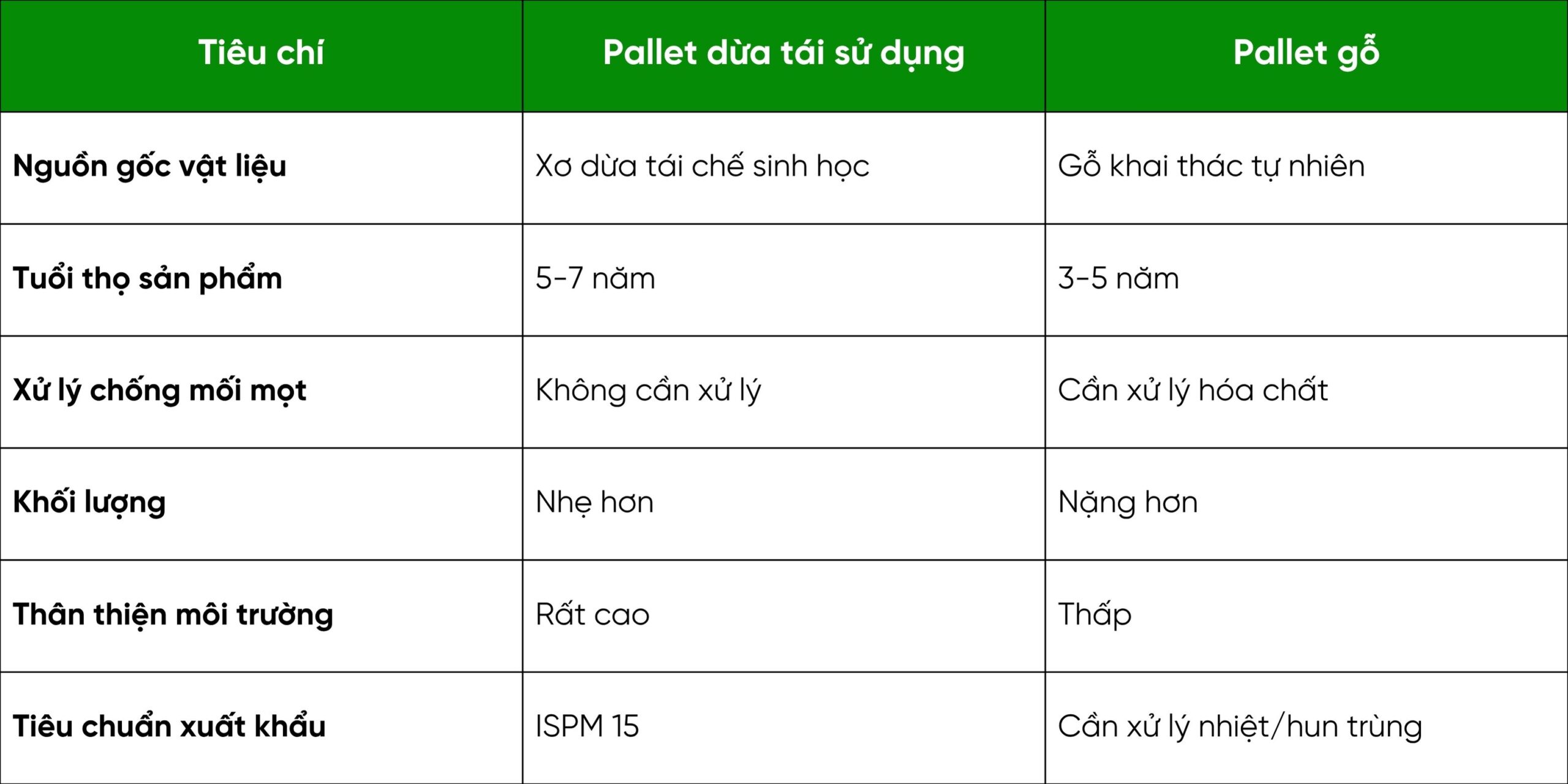 Pallet dừa tái sử dụng – Giải pháp bền vững và thân thiện với môi trường 2 Anh bai viet SEO Trang 2 1 scaled