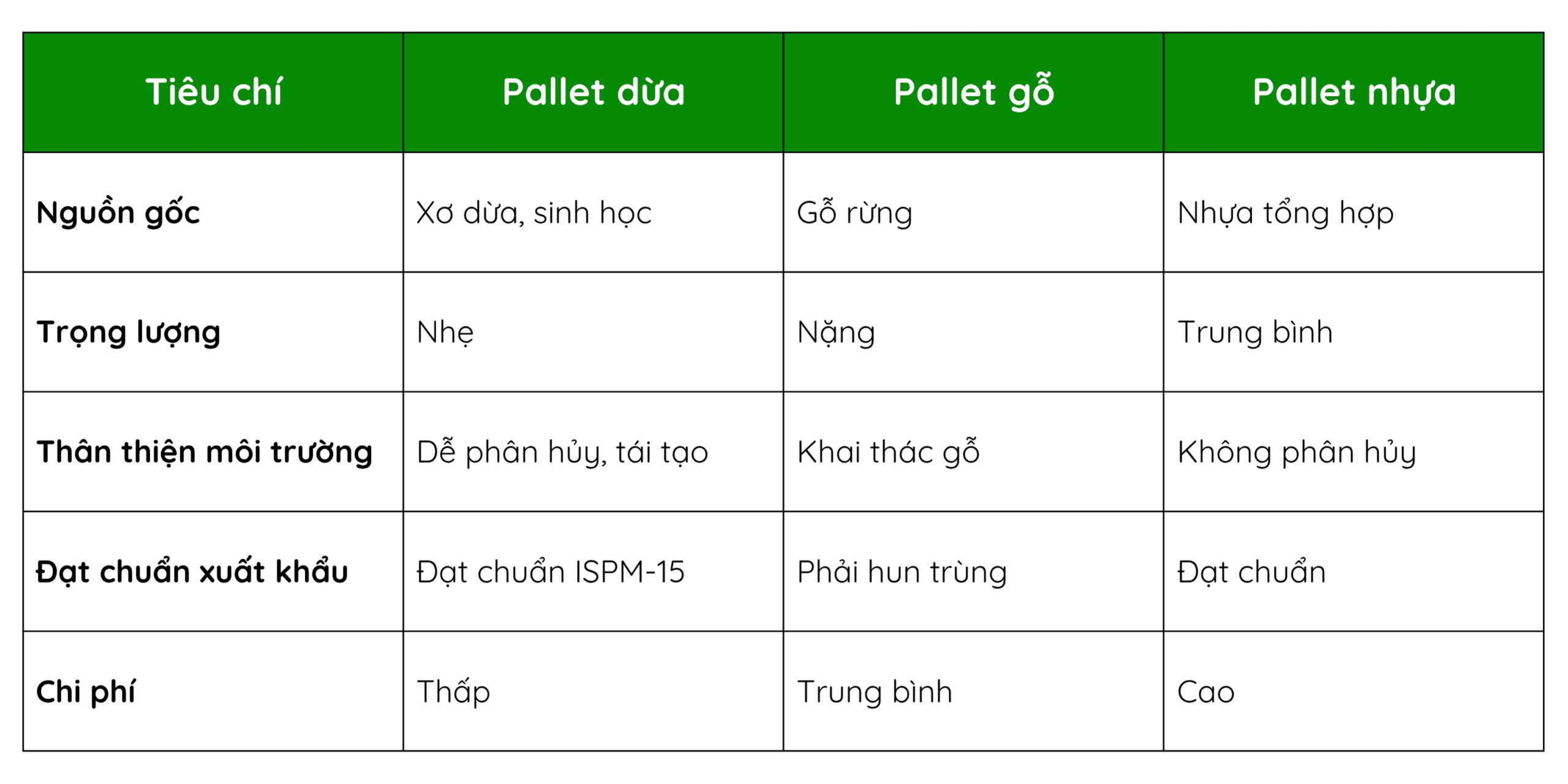 Pallet dừa trong logistics – Giải pháp vận tải bền vững và tối ưu chi phí 3 Anh bai viet SEO Trang 2 scaled