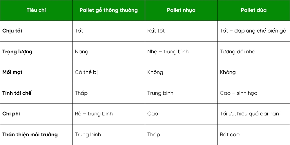 So sánh pallet dừa với các loại pallet khác trên thị trường