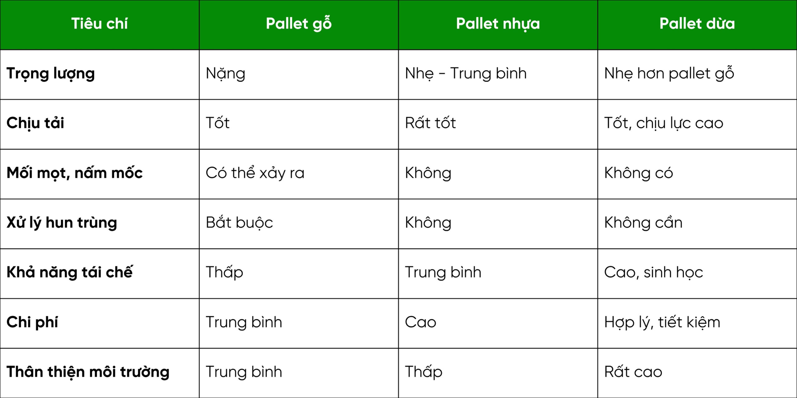 Pallet dừa cho công nghiệp – Giải pháp vận chuyển bền vững, tiết kiệm chi phí 3 So sánh pallet dừa với pallet gỗ và pallet nhựa