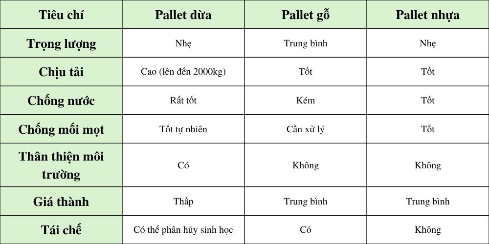 Bảng so sánh pallet dừa với pallet nhựa và pallet gỗ