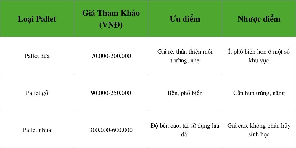 Pallet Dừa Giá Cả Hợp Lý – Giải Pháp Kinh Tế và Bền Vững 4 Bảng giá tham khảo các loại pallet phổ biến trên thị trường