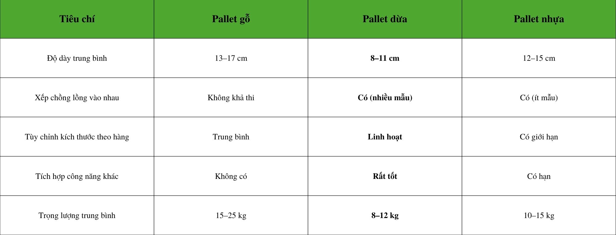 Pallet Dừa Tối Ưu Không Gian Như Thế Nào ? 6 So sánh sự tối ưu giữa các pallet