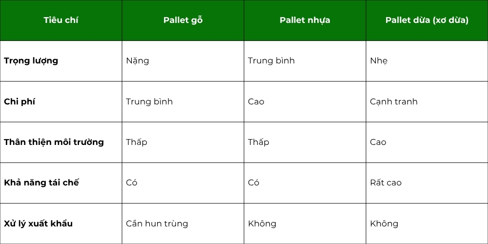 Pallet dừa ở Bắc Giang – Giải pháp sinh học cho vận chuyển và xuất khẩu hàng hóa 3 So Sánh Pallet Dừa Với Các Loại Pallet Truyền Thống
