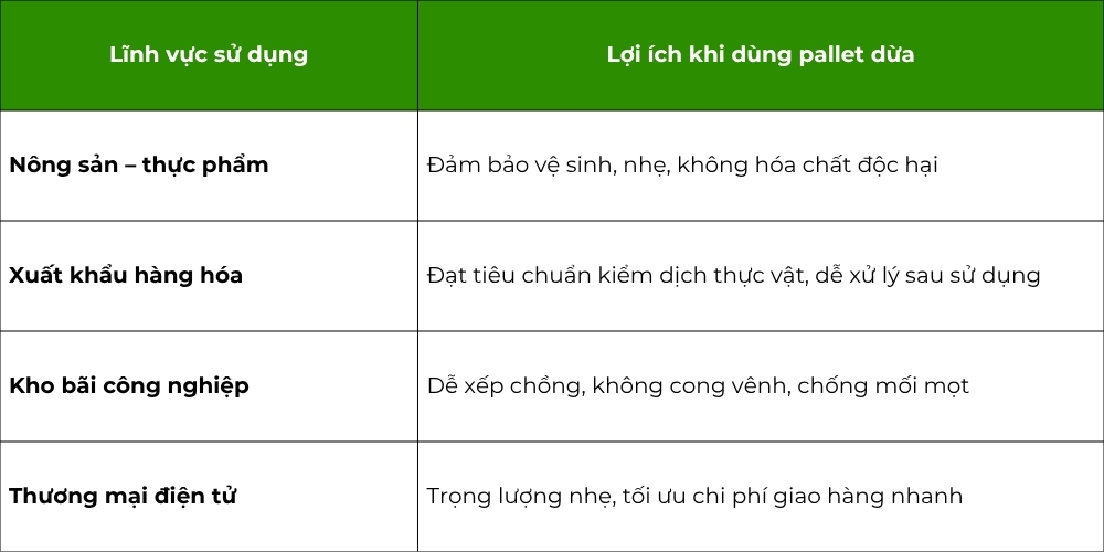 Lợi ích khi sử dụng pallet dừa trong các lĩnh vực