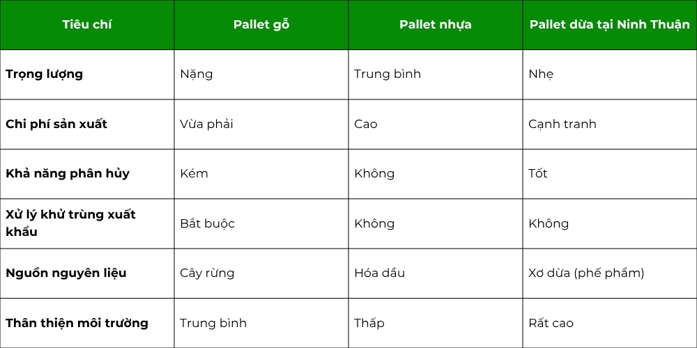 So Sánh Pallet Dừa Và Pallet Truyền Thống