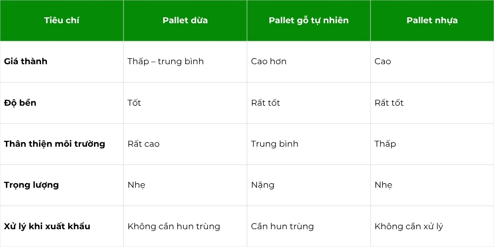 Giải Pháp Pallet Dừa Tại Bạc Liêu: Bền Vững, Sinh Học Và Thân Thiện Môi Trường 3 So Sánh Pallet Dừa Với Các Loại Pallet Thông Thường Khác