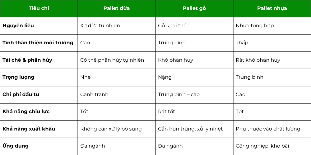 So sánh pallet dừa với các loại pallet khác