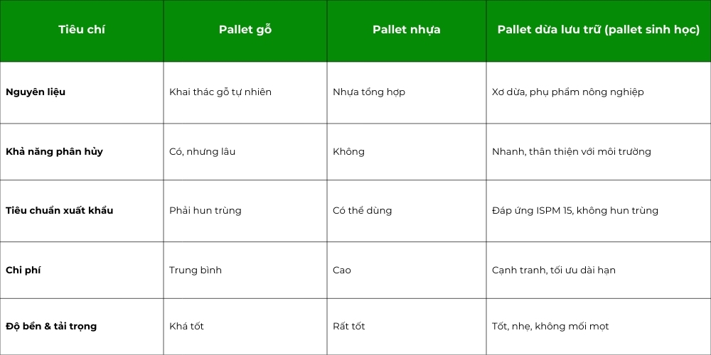So Sánh Pallet Dừa Với Các Loại Pallet Truyền Thống Khác
