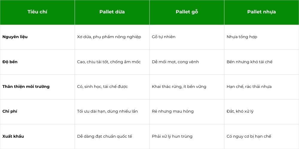 Pallet Dừa Bảo Vệ Hàng Hóa – Giải Pháp Xanh Xuất Khẩu 2 So Sánh Pallet Dừa, Pallet Nhựa Và Pallet Gỗ