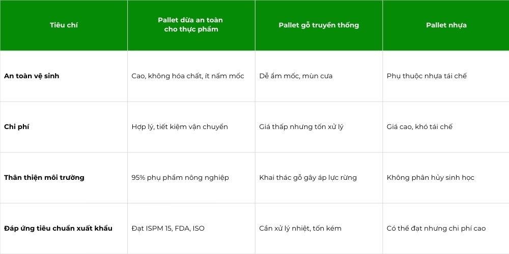 So Sánh Pallet Dừa Với Các Loại Pallet Trên Thị Trường